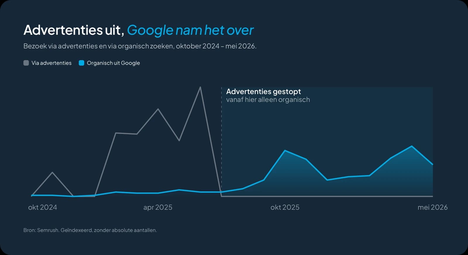 Bezoek via advertenties en organisch, oktober 2024 – mei 2026: na het stoppen van de advertenties in juli 2025 groeit het organische bezoek door