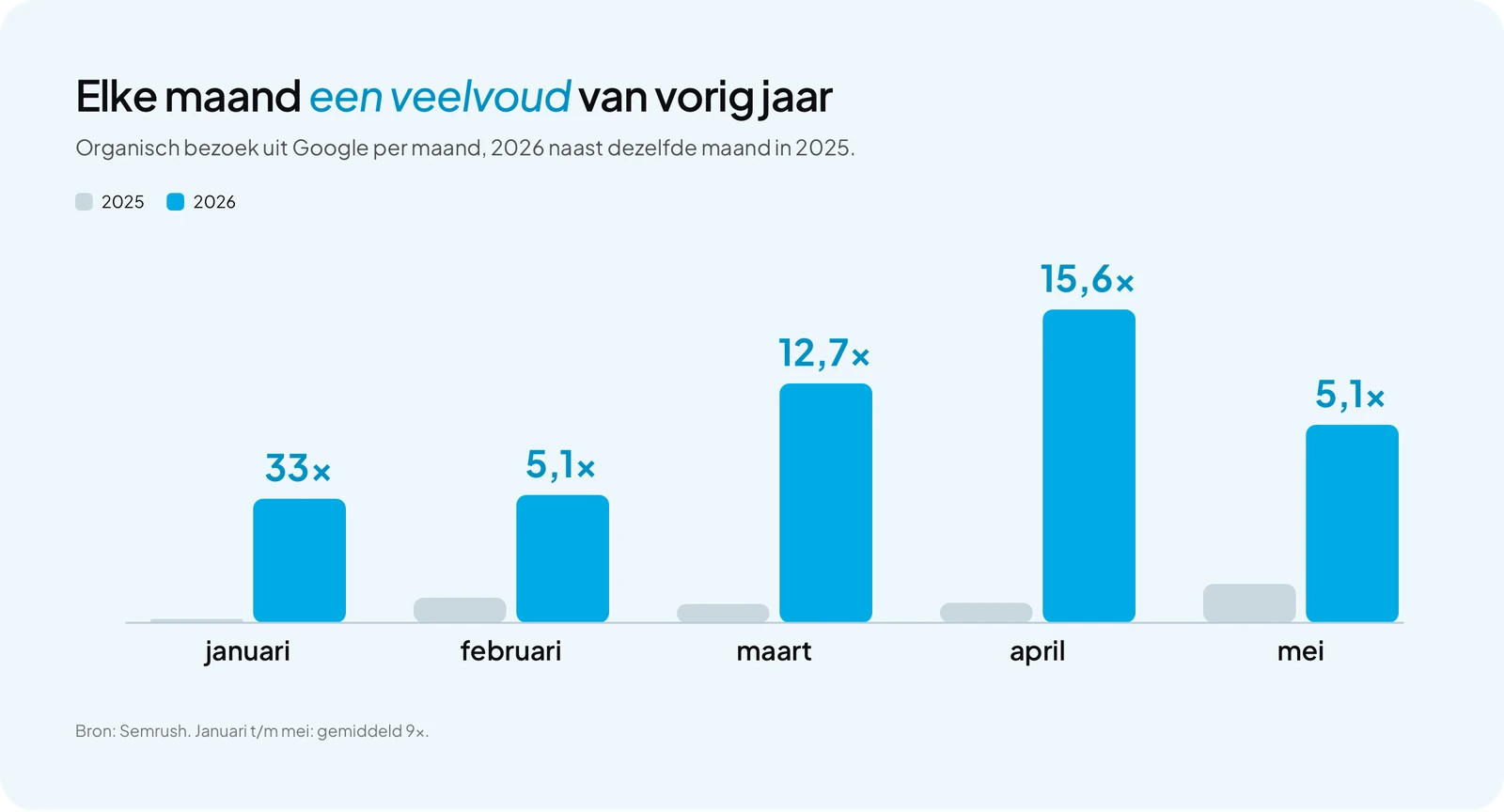 Organisch bezoek uit Google per maand, 2026 tegenover 2025: januari 33×, februari 5,1×, maart 12,7×, april 15,6×, mei 5,1×
