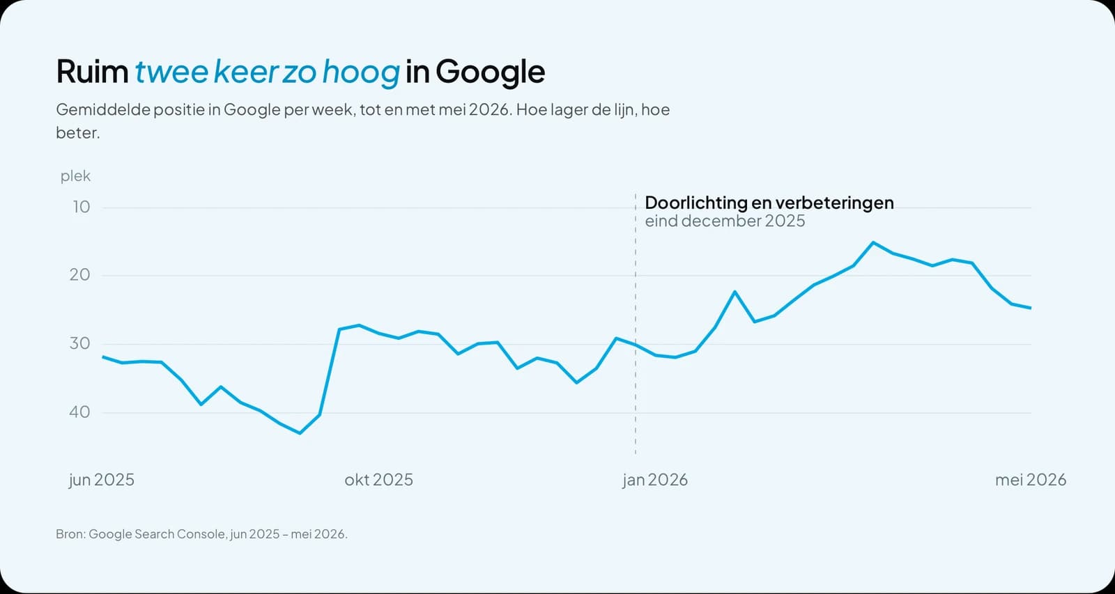 Gemiddelde positie in Google per week, juni 2025 – mei 2026, met de doorlichting en verbeteringen eind december 2025; de positie stijgt van rond plek 31 naar plek 15–18