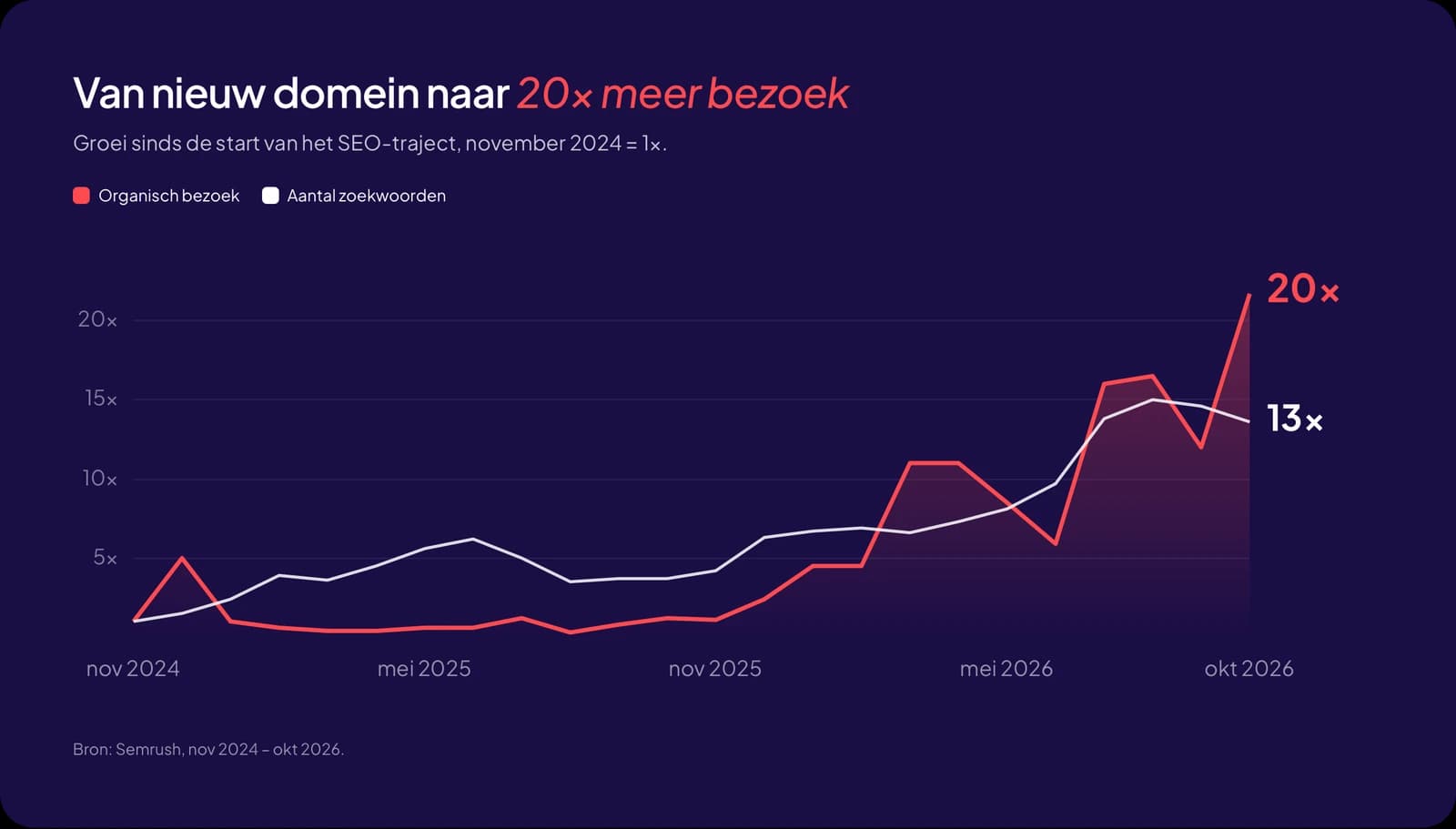 Groei van organisch bezoek (20×) en aantal zoekwoorden (13×) sinds de start in november 2024