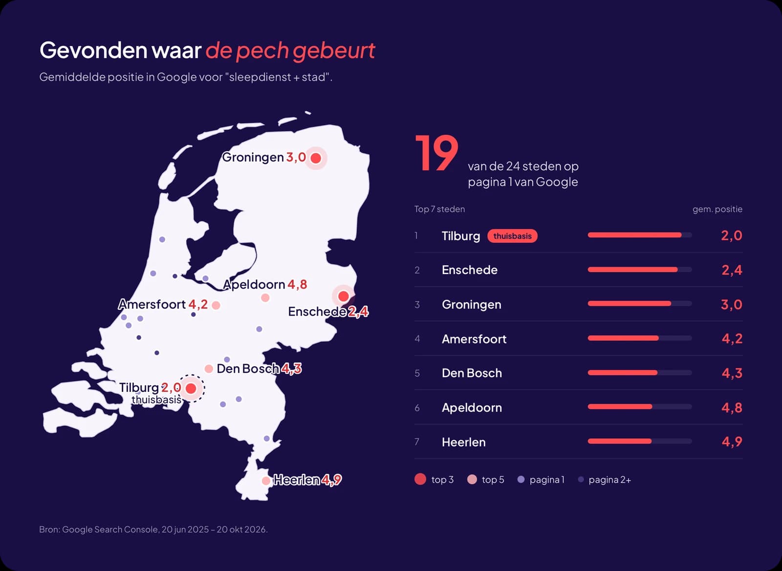 Kaart van Nederland met de gemiddelde positie van Topsleepdienst in Google per stad. Top 7: Tilburg 2,0, Enschede 2,4, Groningen 3,0, Amersfoort 4,2, Den Bosch 4,3, Apeldoorn 4,8, Heerlen 4,9.