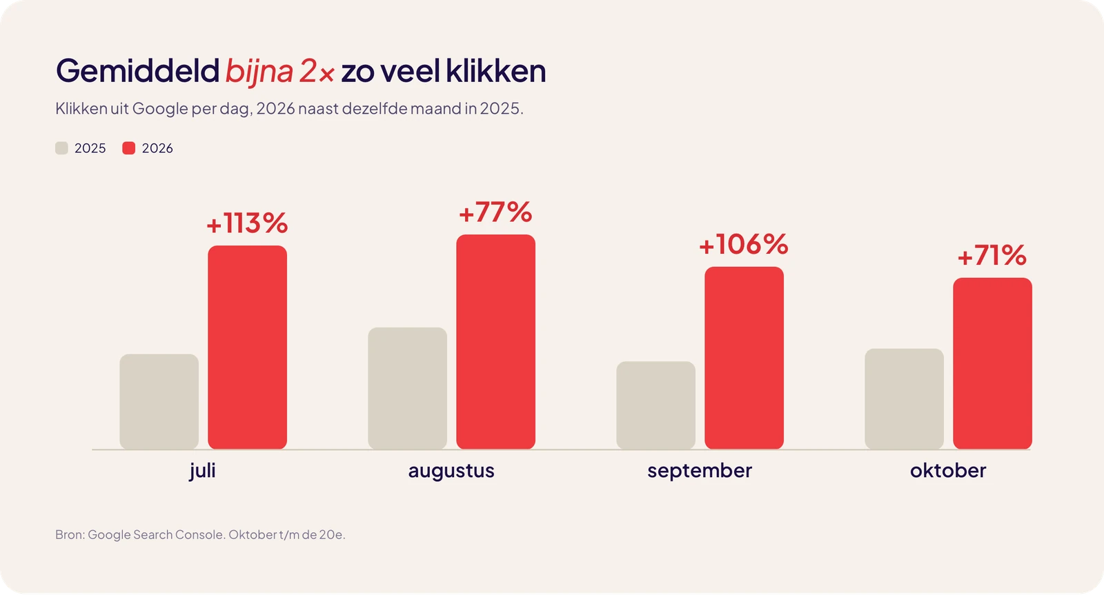 Klikken uit Google per dag in 2026 tegenover dezelfde maand in 2025: juli +113%, augustus +77%, september +106%, oktober +71%