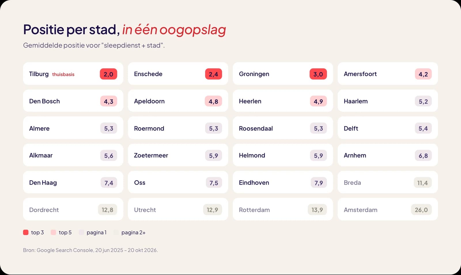Gemiddelde positie in Google voor "sleepdienst + stad" in 24 steden, van Tilburg (2,0) tot Amsterdam (26,0)